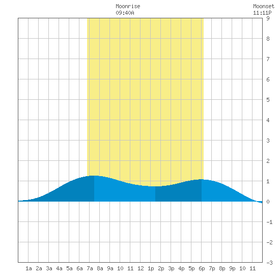 North Jetty entrance tide chart for Friday, February 24, 2023