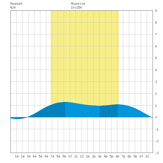 North Jetty entrance tide chart for Saturday, February 25, 2023