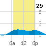 North Jetty entrance tide chart for Saturday, February 25, 2023