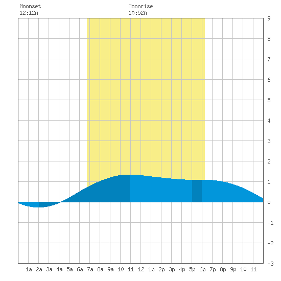 North Jetty entrance tide chart for Sunday, February 26, 2023
