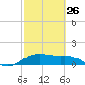 North Jetty entrance tide chart for Sunday, February 26, 2023