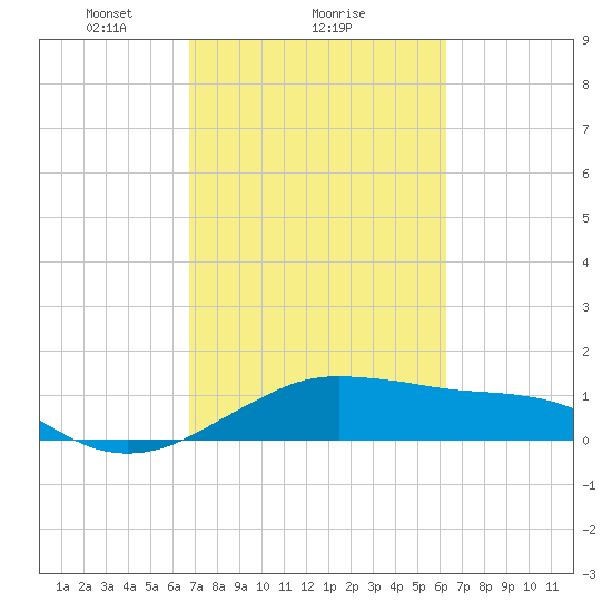 North Jetty entrance tide chart for Tuesday, February 28, 2023