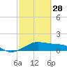North Jetty entrance tide chart for Tuesday, February 28, 2023
