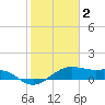 North Jetty entrance tide chart for Thursday, February 2, 2023