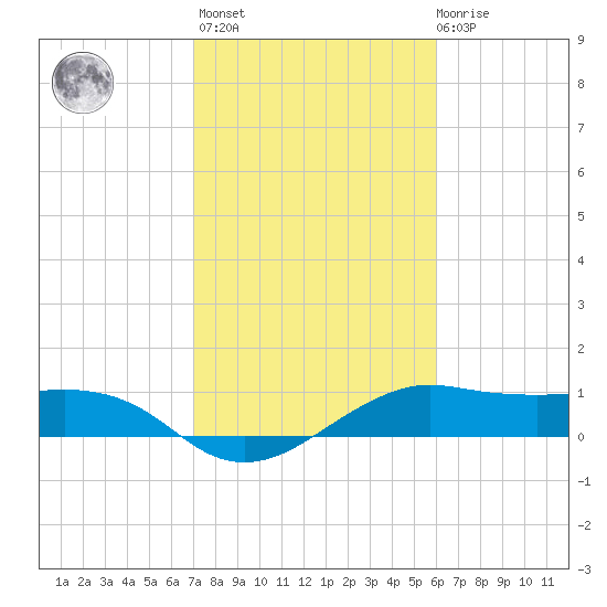 North Jetty entrance tide chart for Sunday, February 5, 2023