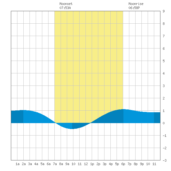 North Jetty entrance tide chart for Monday, February 6, 2023