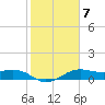 North Jetty entrance tide chart for Tuesday, February 7, 2023