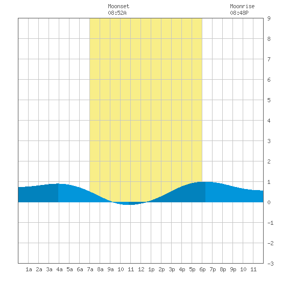 North Jetty entrance tide chart for Wednesday, February 8, 2023