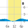 North Jetty entrance tide chart for Wednesday, February 8, 2023