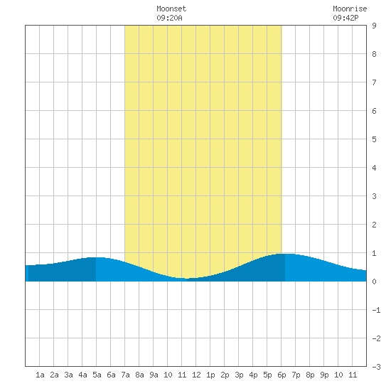 North Jetty entrance tide chart for Thursday, February 9, 2023