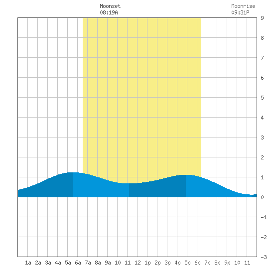 North Jetty entrance tide chart for Friday, March 10, 2023