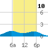 North Jetty entrance tide chart for Friday, March 10, 2023