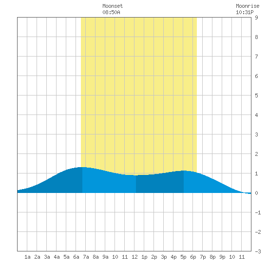 North Jetty entrance tide chart for Saturday, March 11, 2023