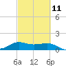 North Jetty entrance tide chart for Saturday, March 11, 2023