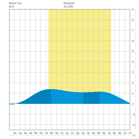 North Jetty entrance tide chart for Sunday, March 12, 2023