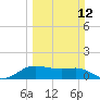 North Jetty entrance tide chart for Sunday, March 12, 2023