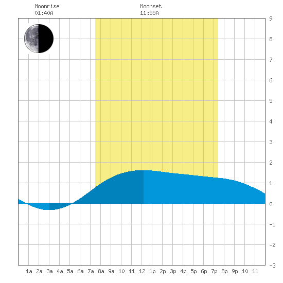 North Jetty entrance tide chart for Tuesday, March 14, 2023