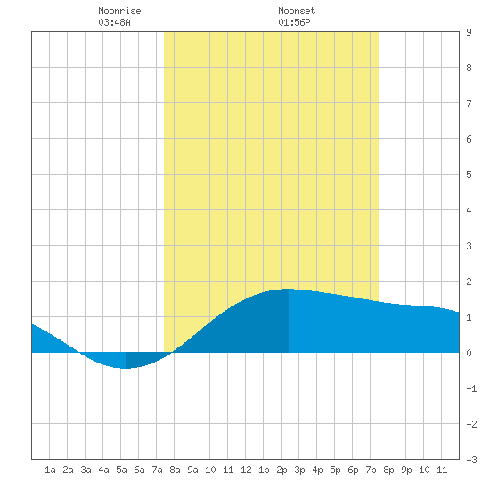 North Jetty entrance tide chart for Thursday, March 16, 2023