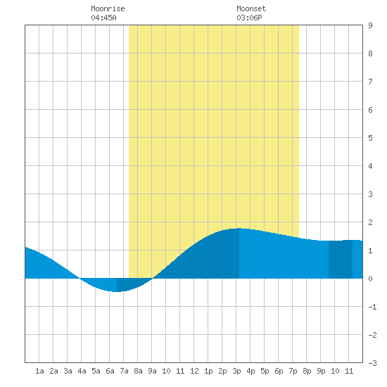 North Jetty entrance tide chart for Friday, March 17, 2023