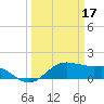 North Jetty entrance tide chart for Friday, March 17, 2023