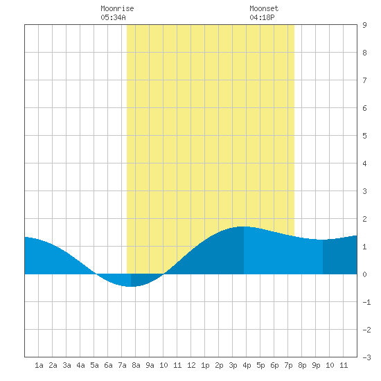 North Jetty entrance tide chart for Saturday, March 18, 2023