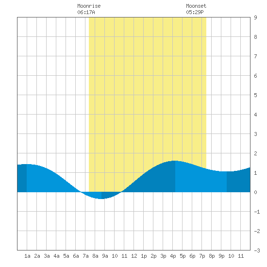 North Jetty entrance tide chart for Sunday, March 19, 2023