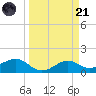 North Jetty entrance tide chart for Tuesday, March 21, 2023
