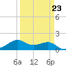 North Jetty entrance tide chart for Thursday, March 23, 2023