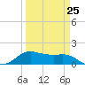 North Jetty entrance tide chart for Saturday, March 25, 2023