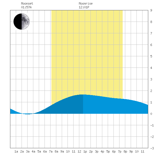 North Jetty entrance tide chart for Tuesday, March 28, 2023
