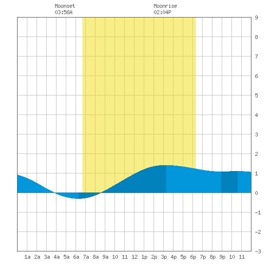 North Jetty entrance tide chart for Thursday, March 2, 2023