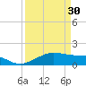 North Jetty entrance tide chart for Thursday, March 30, 2023