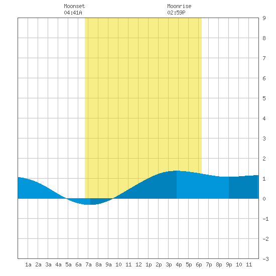 North Jetty entrance tide chart for Friday, March 3, 2023