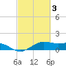 North Jetty entrance tide chart for Friday, March 3, 2023