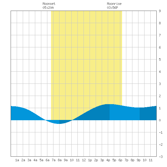 North Jetty entrance tide chart for Saturday, March 4, 2023
