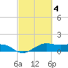 North Jetty entrance tide chart for Saturday, March 4, 2023