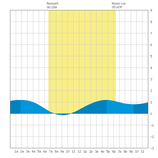 North Jetty entrance tide chart for Monday, March 6, 2023