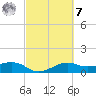 North Jetty entrance tide chart for Tuesday, March 7, 2023