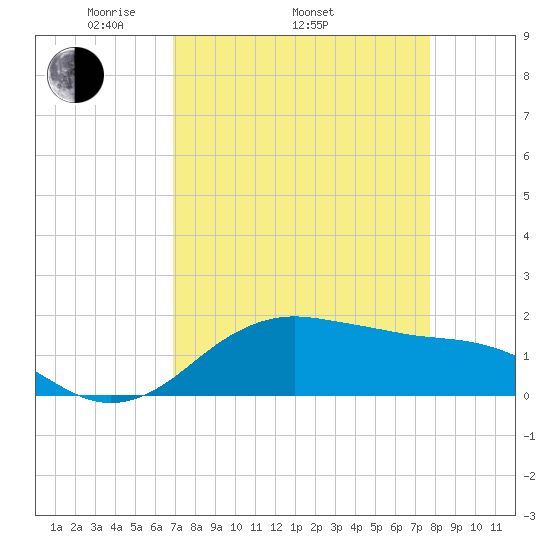 North Jetty entrance tide chart for Thursday, April 13, 2023