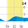 North Jetty entrance tide chart for Friday, April 14, 2023