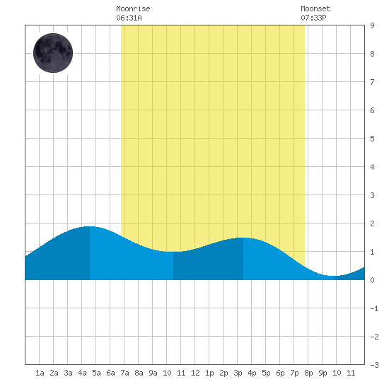 North Jetty entrance tide chart for Wednesday, April 19, 2023