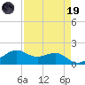 North Jetty entrance tide chart for Wednesday, April 19, 2023