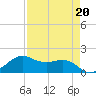North Jetty entrance tide chart for Thursday, April 20, 2023