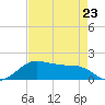 North Jetty entrance tide chart for Sunday, April 23, 2023