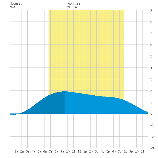 North Jetty entrance tide chart for Monday, April 24, 2023