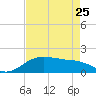 North Jetty entrance tide chart for Tuesday, April 25, 2023