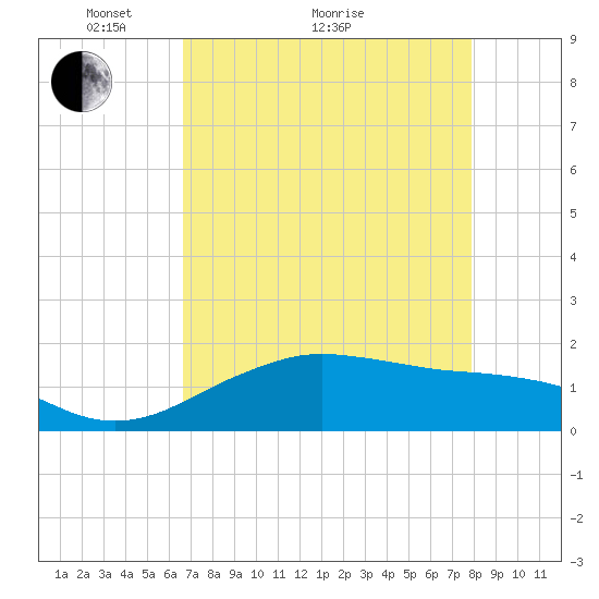 North Jetty entrance tide chart for Thursday, April 27, 2023