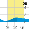 North Jetty entrance tide chart for Friday, April 28, 2023
