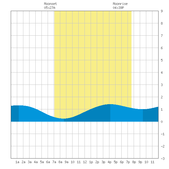 North Jetty entrance tide chart for Sunday, April 2, 2023