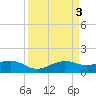 North Jetty entrance tide chart for Monday, April 3, 2023